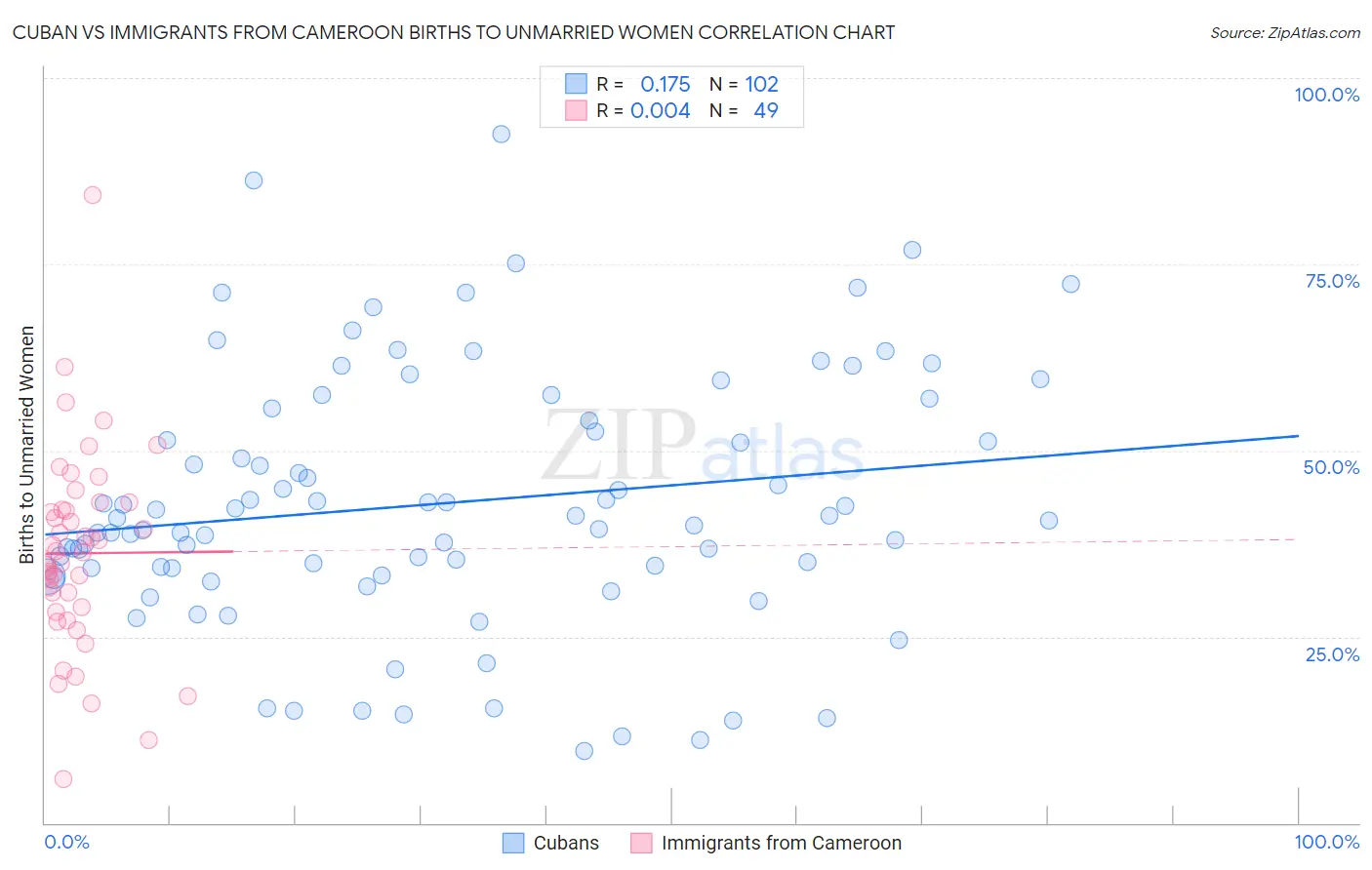Cuban vs Immigrants from Cameroon Births to Unmarried Women
