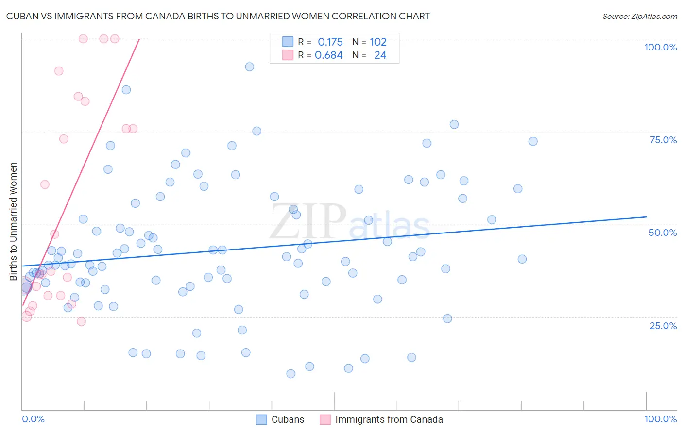 Cuban vs Immigrants from Canada Births to Unmarried Women