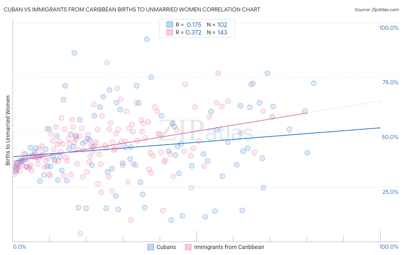 Cuban vs Immigrants from Caribbean Births to Unmarried Women