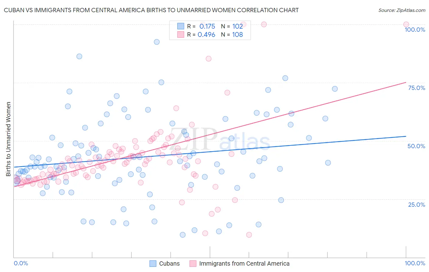 Cuban vs Immigrants from Central America Births to Unmarried Women