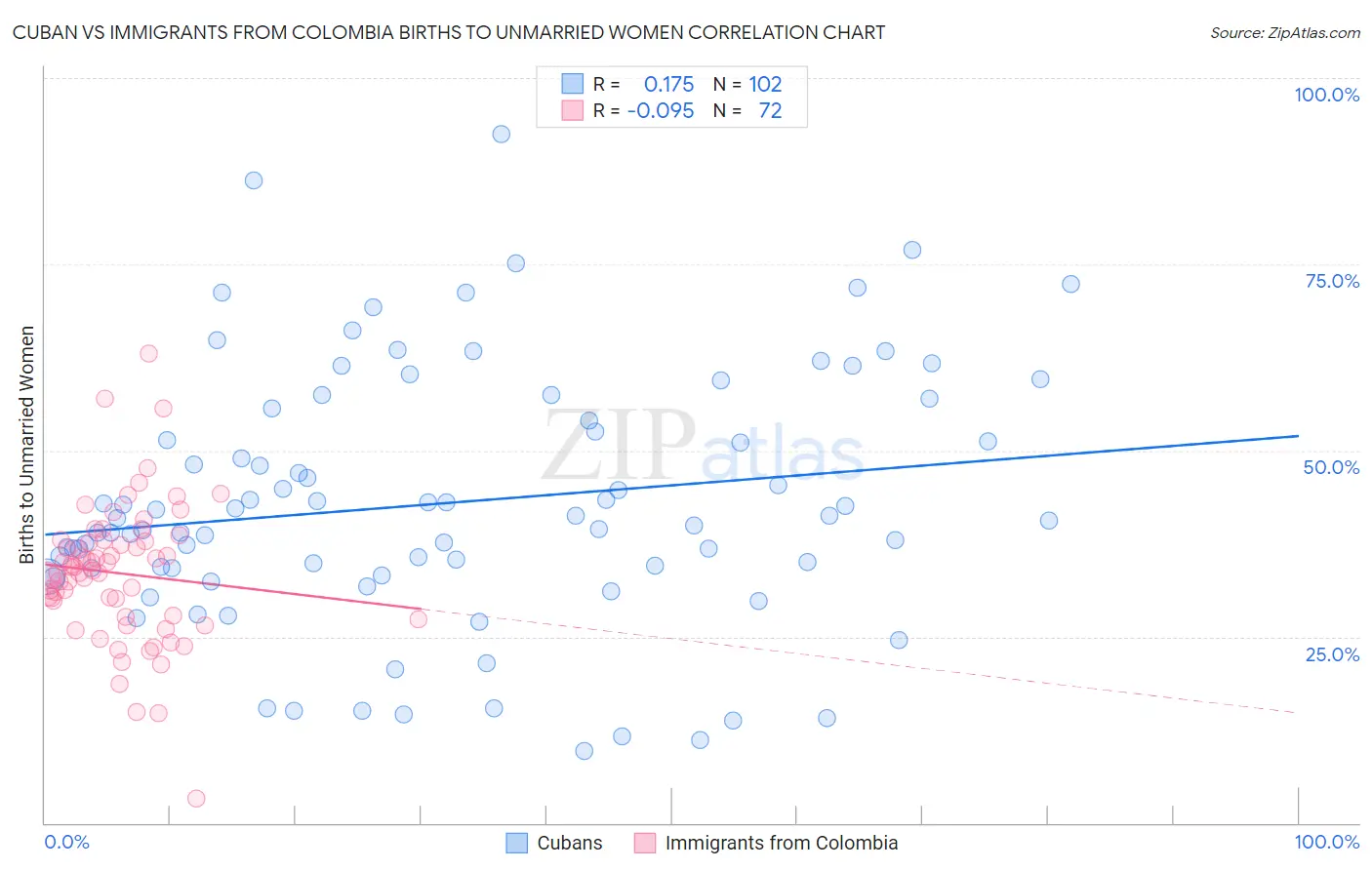 Cuban vs Immigrants from Colombia Births to Unmarried Women