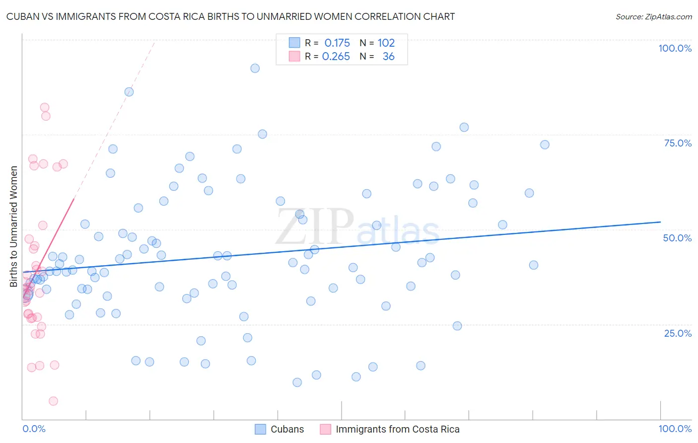 Cuban vs Immigrants from Costa Rica Births to Unmarried Women