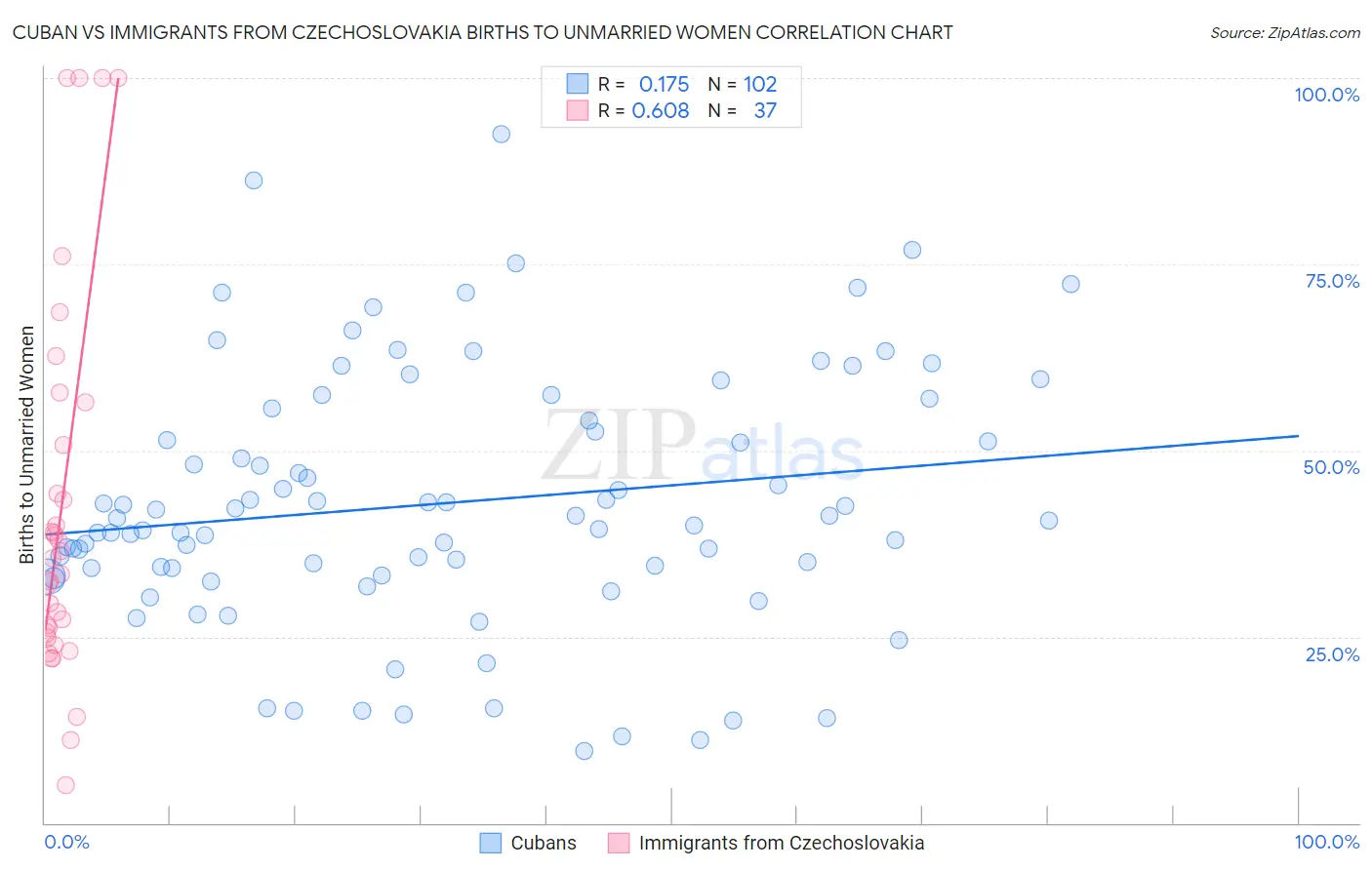 Cuban vs Immigrants from Czechoslovakia Births to Unmarried Women