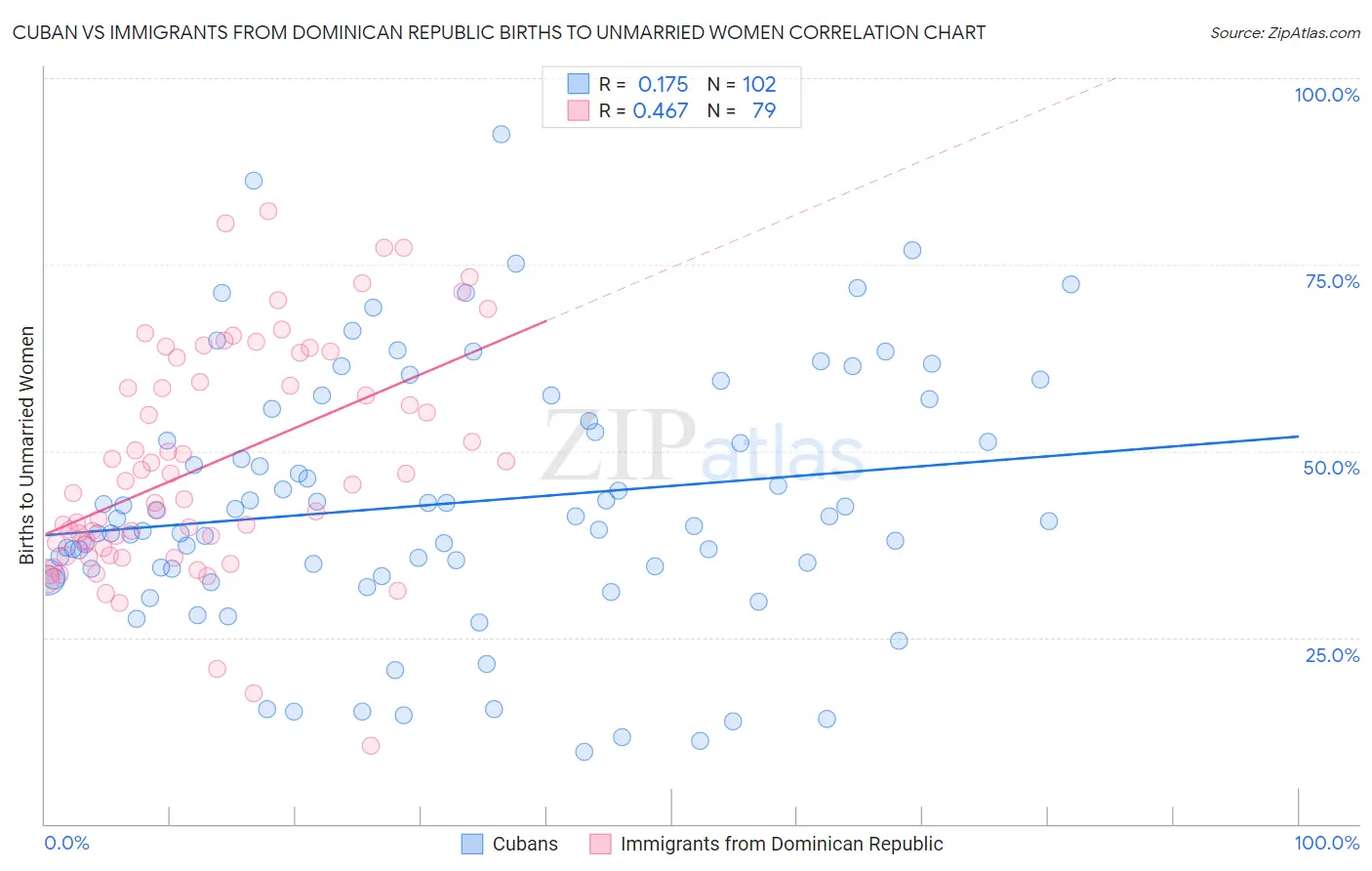 Cuban vs Immigrants from Dominican Republic Births to Unmarried Women