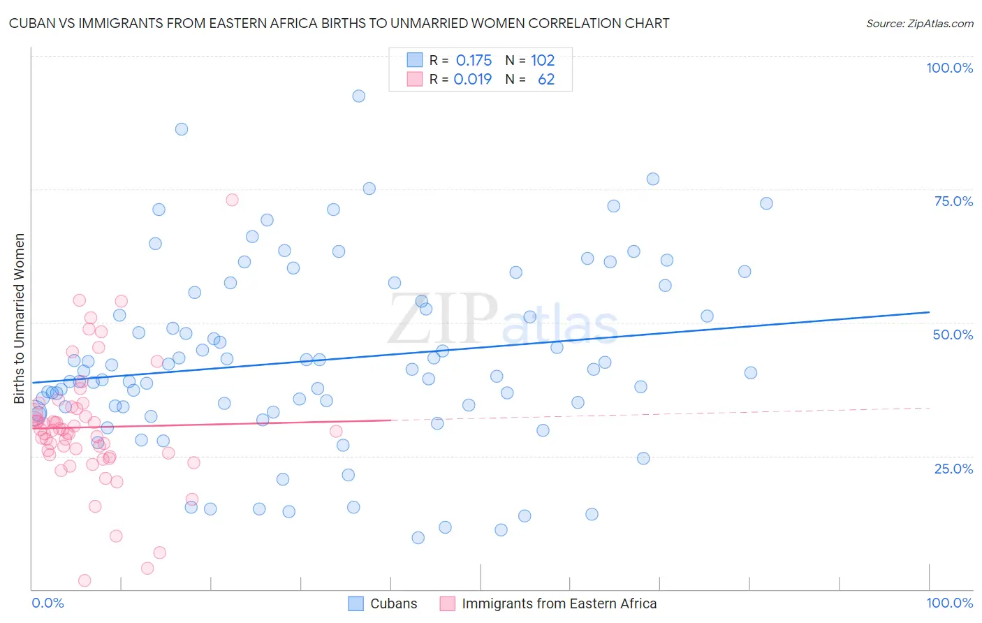 Cuban vs Immigrants from Eastern Africa Births to Unmarried Women