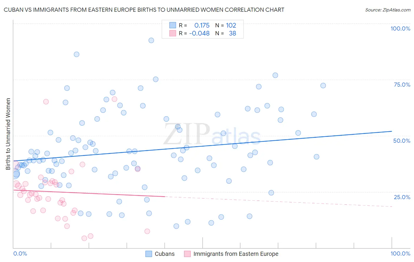 Cuban vs Immigrants from Eastern Europe Births to Unmarried Women