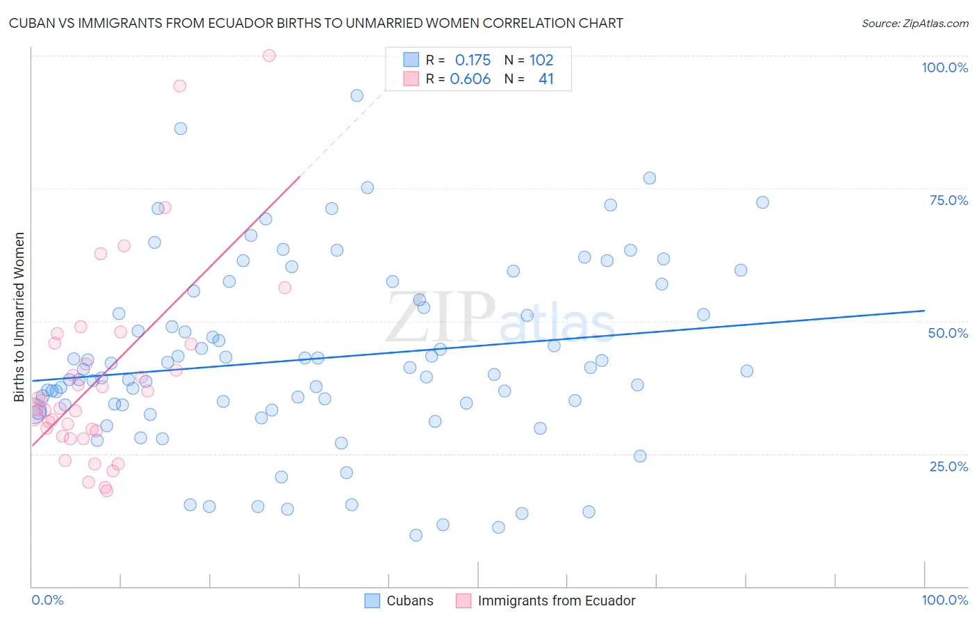 Cuban vs Immigrants from Ecuador Births to Unmarried Women