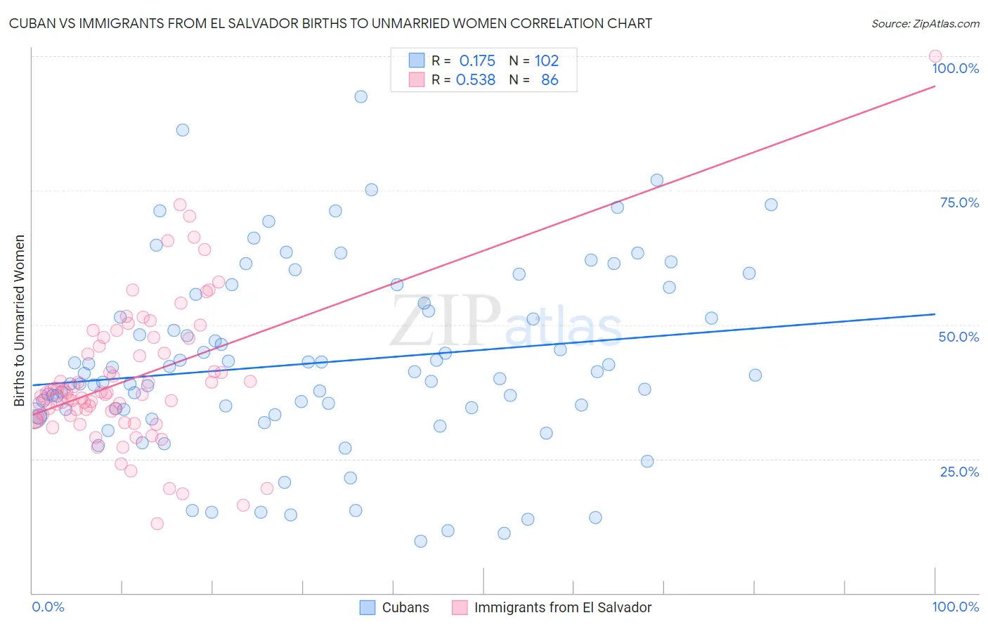 Cuban vs Immigrants from El Salvador Births to Unmarried Women