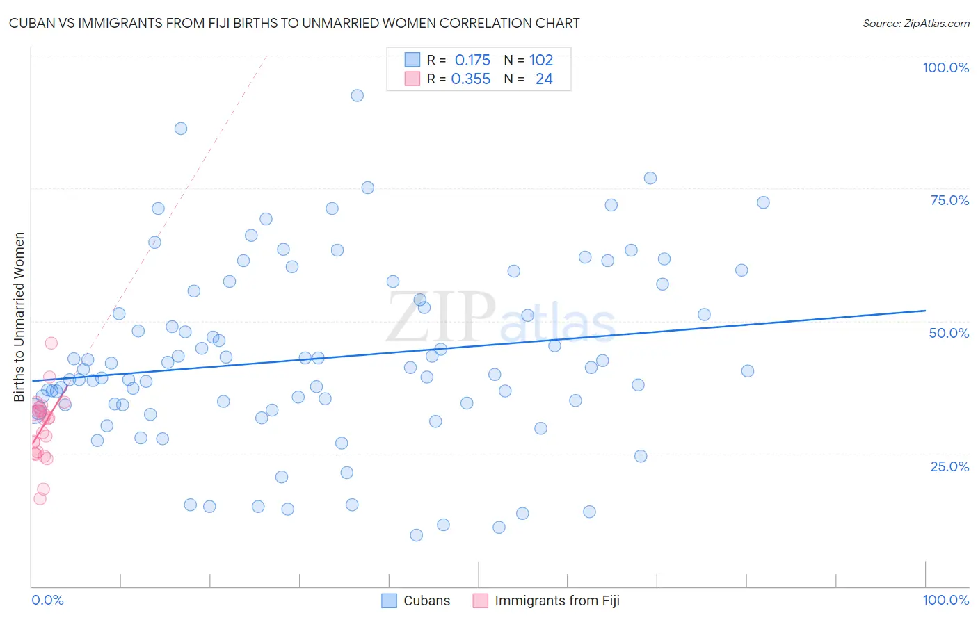 Cuban vs Immigrants from Fiji Births to Unmarried Women