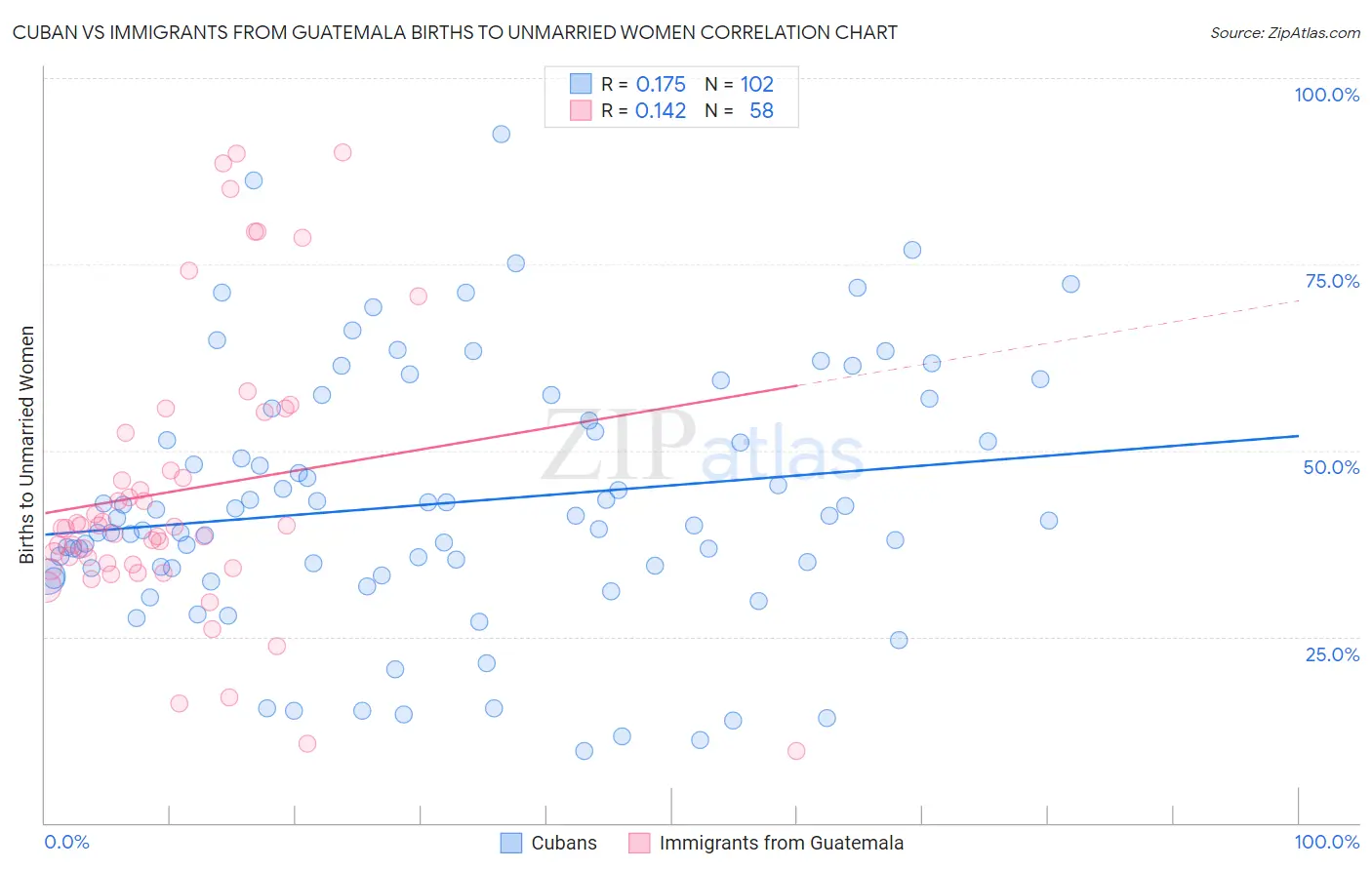 Cuban vs Immigrants from Guatemala Births to Unmarried Women