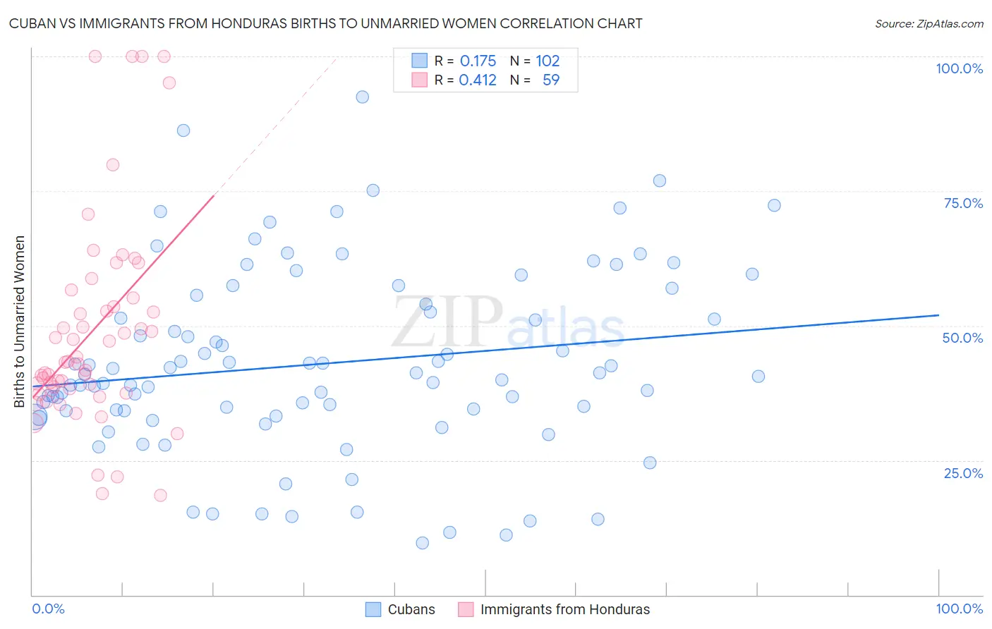 Cuban vs Immigrants from Honduras Births to Unmarried Women