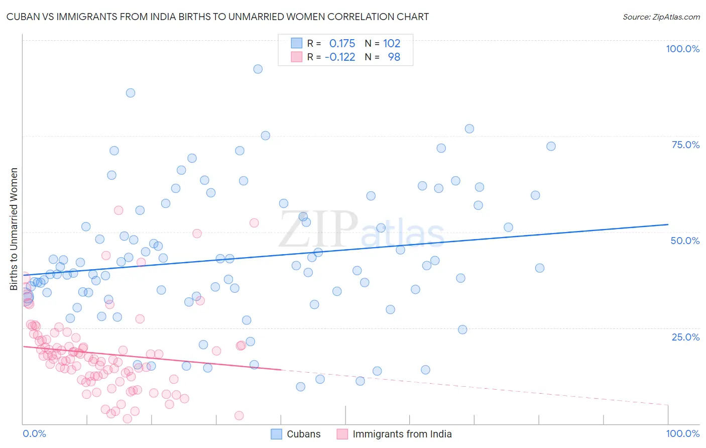 Cuban vs Immigrants from India Births to Unmarried Women
