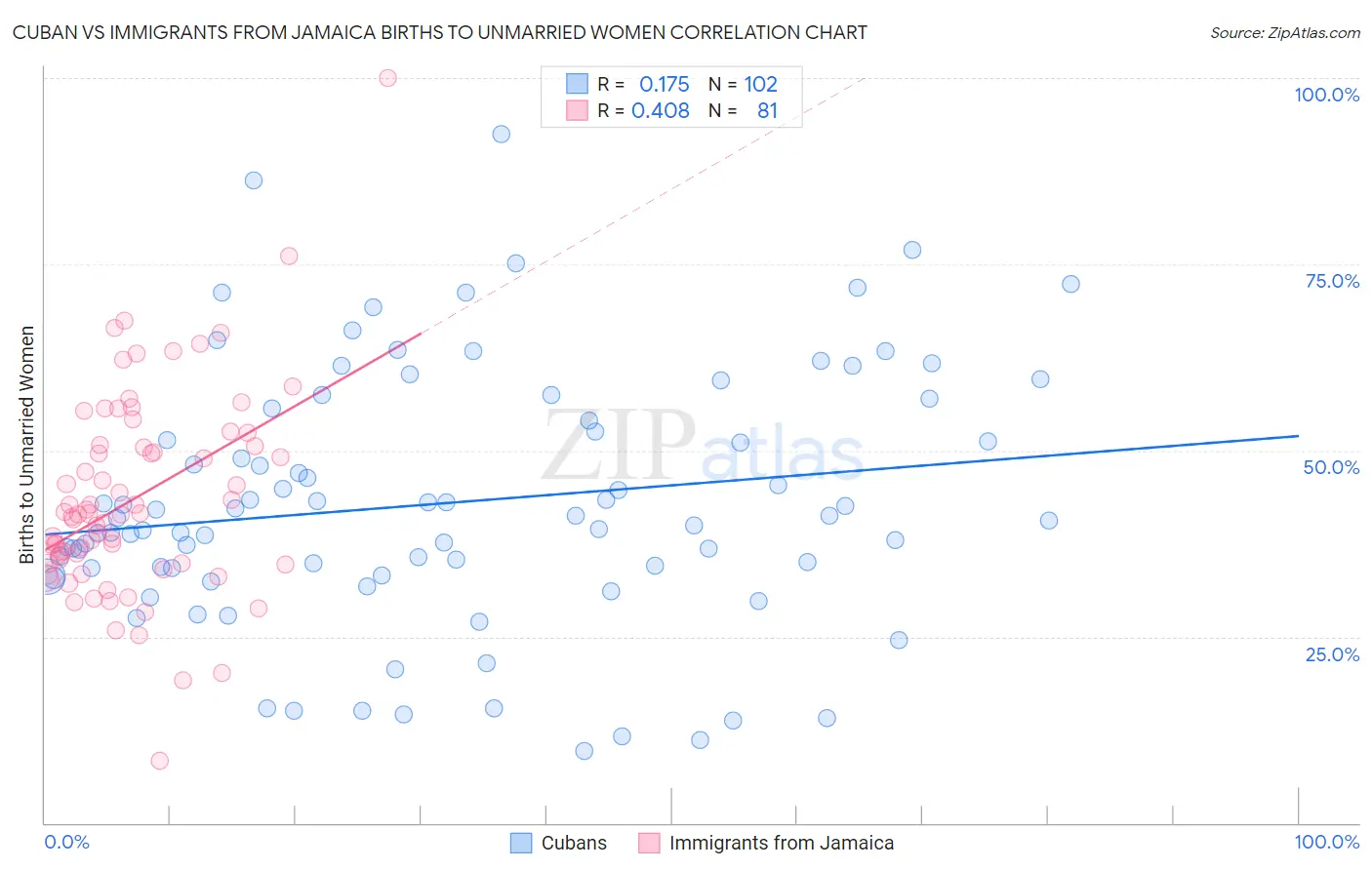 Cuban vs Immigrants from Jamaica Births to Unmarried Women