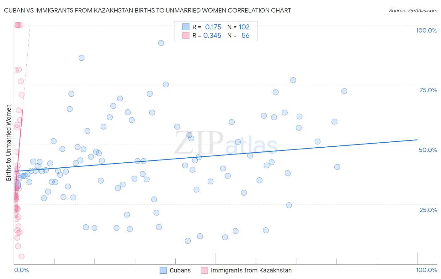Cuban vs Immigrants from Kazakhstan Births to Unmarried Women