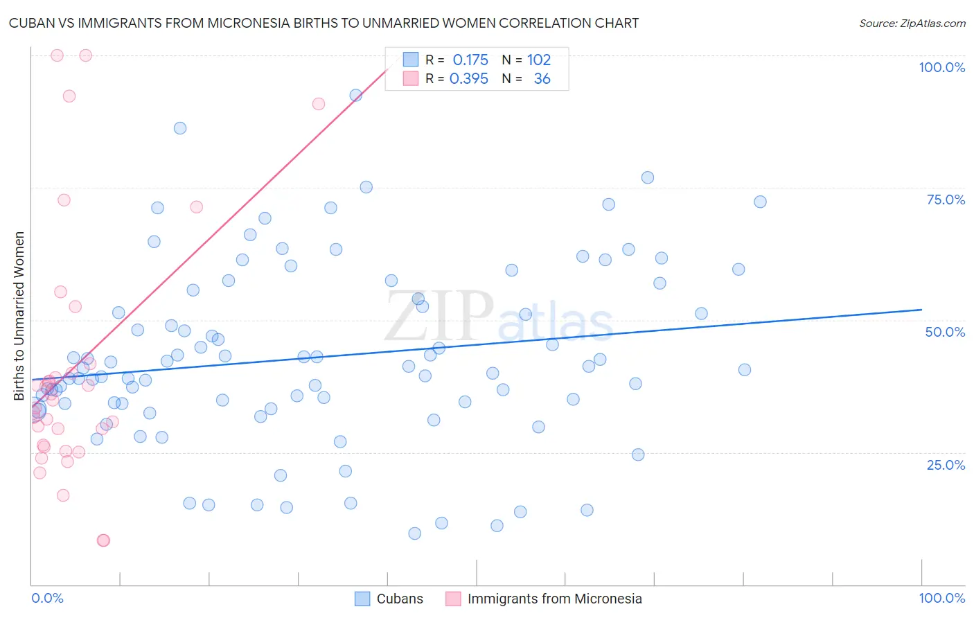 Cuban vs Immigrants from Micronesia Births to Unmarried Women