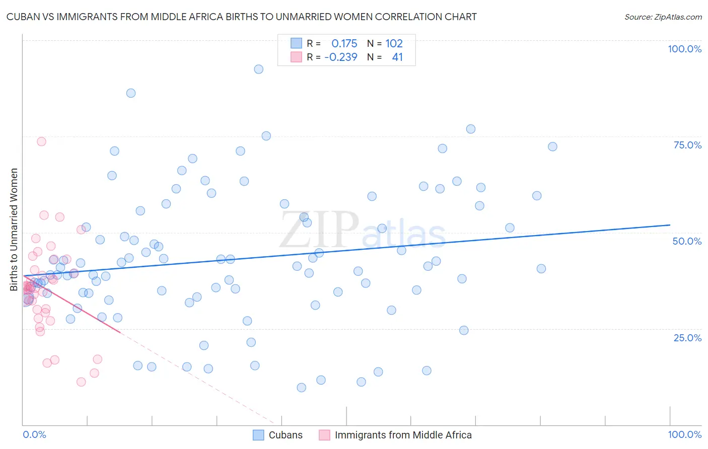 Cuban vs Immigrants from Middle Africa Births to Unmarried Women