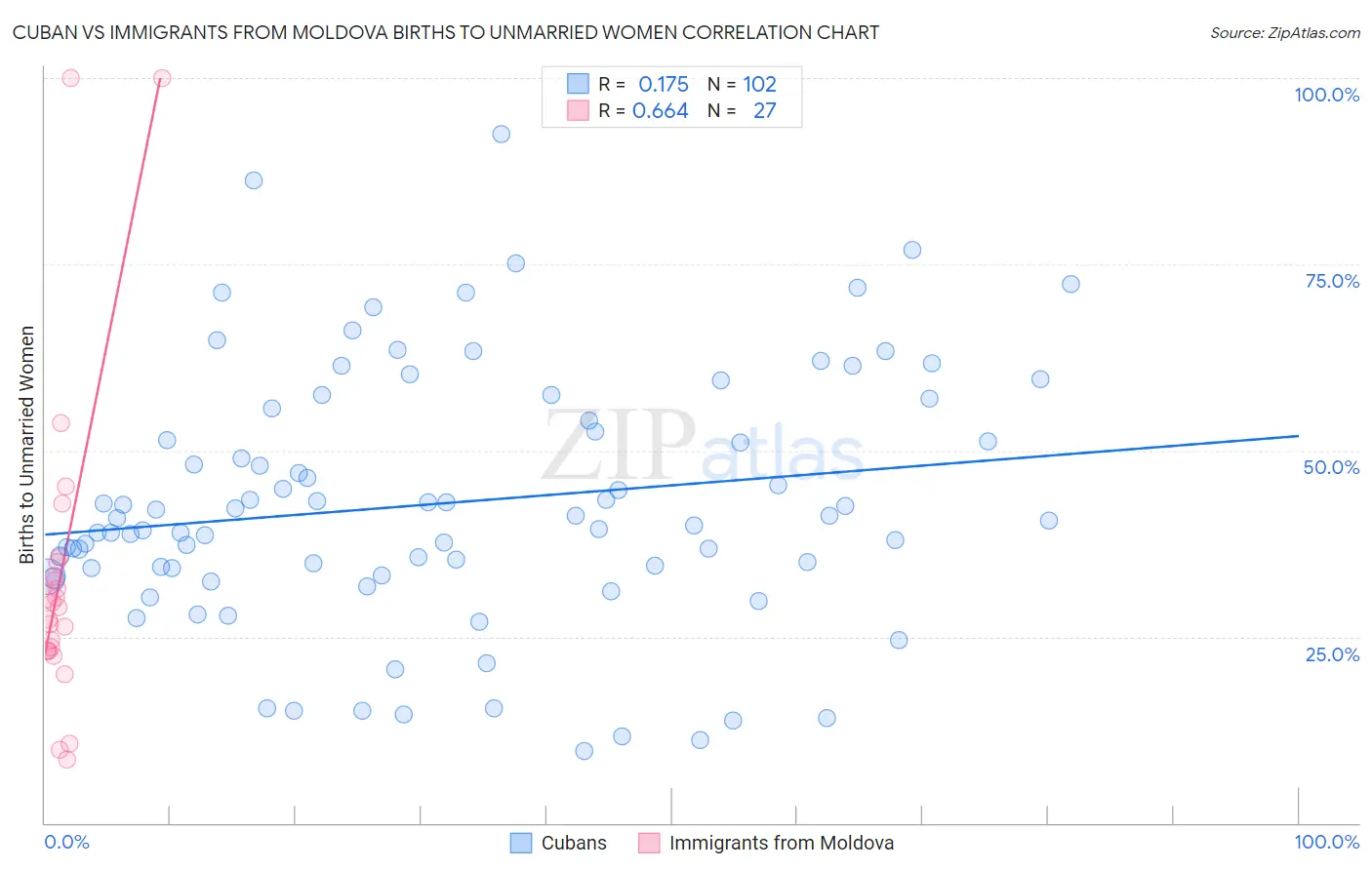 Cuban vs Immigrants from Moldova Births to Unmarried Women