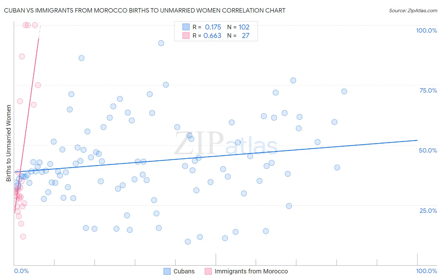 Cuban vs Immigrants from Morocco Births to Unmarried Women