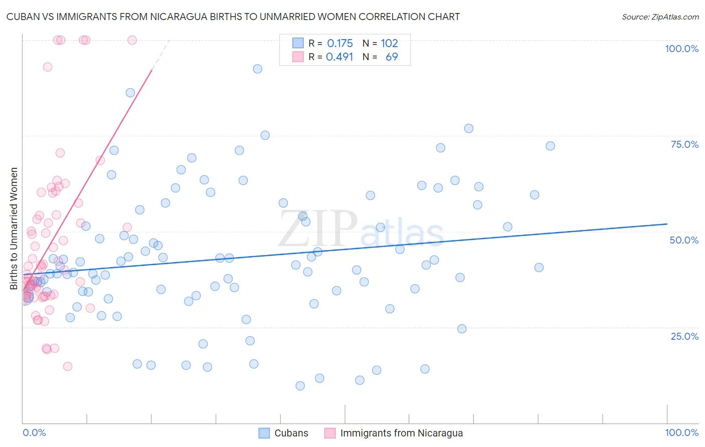 Cuban vs Immigrants from Nicaragua Births to Unmarried Women