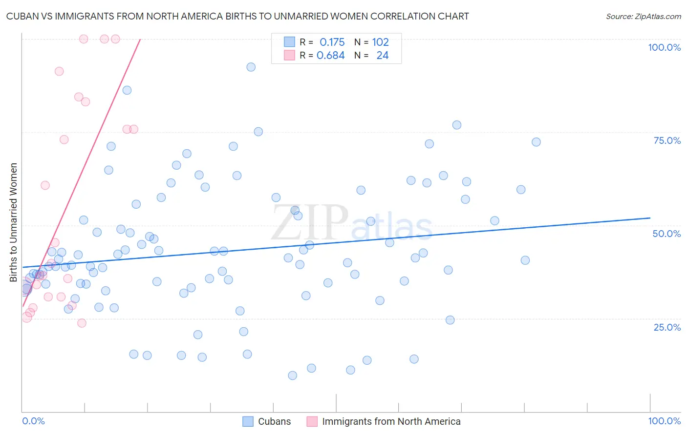 Cuban vs Immigrants from North America Births to Unmarried Women