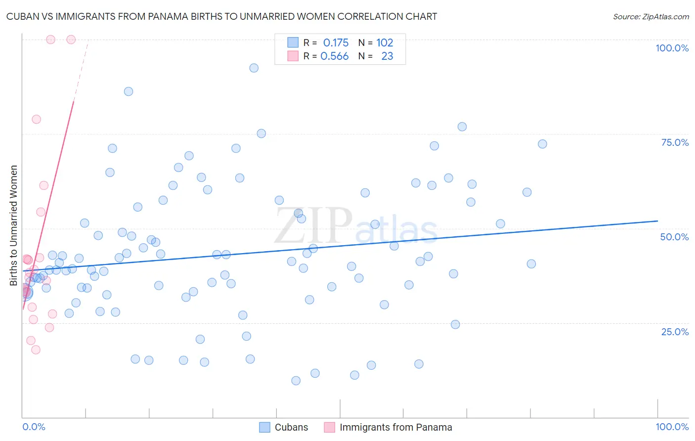 Cuban vs Immigrants from Panama Births to Unmarried Women