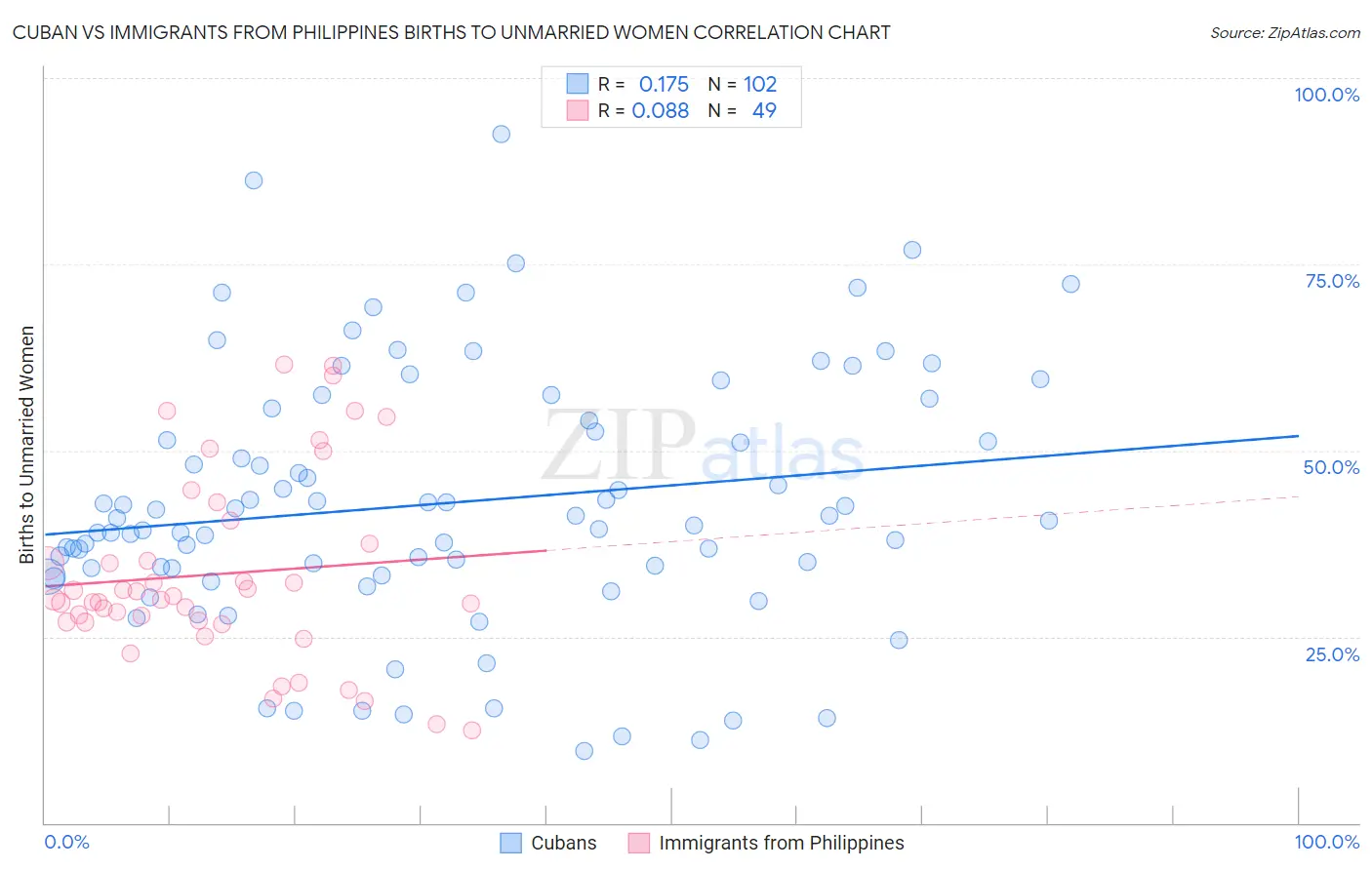 Cuban vs Immigrants from Philippines Births to Unmarried Women