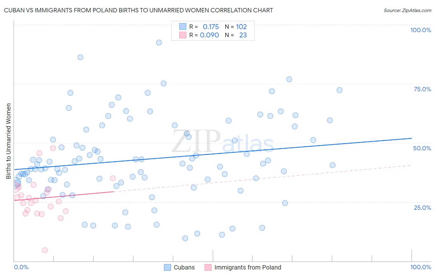 Cuban vs Immigrants from Poland Births to Unmarried Women