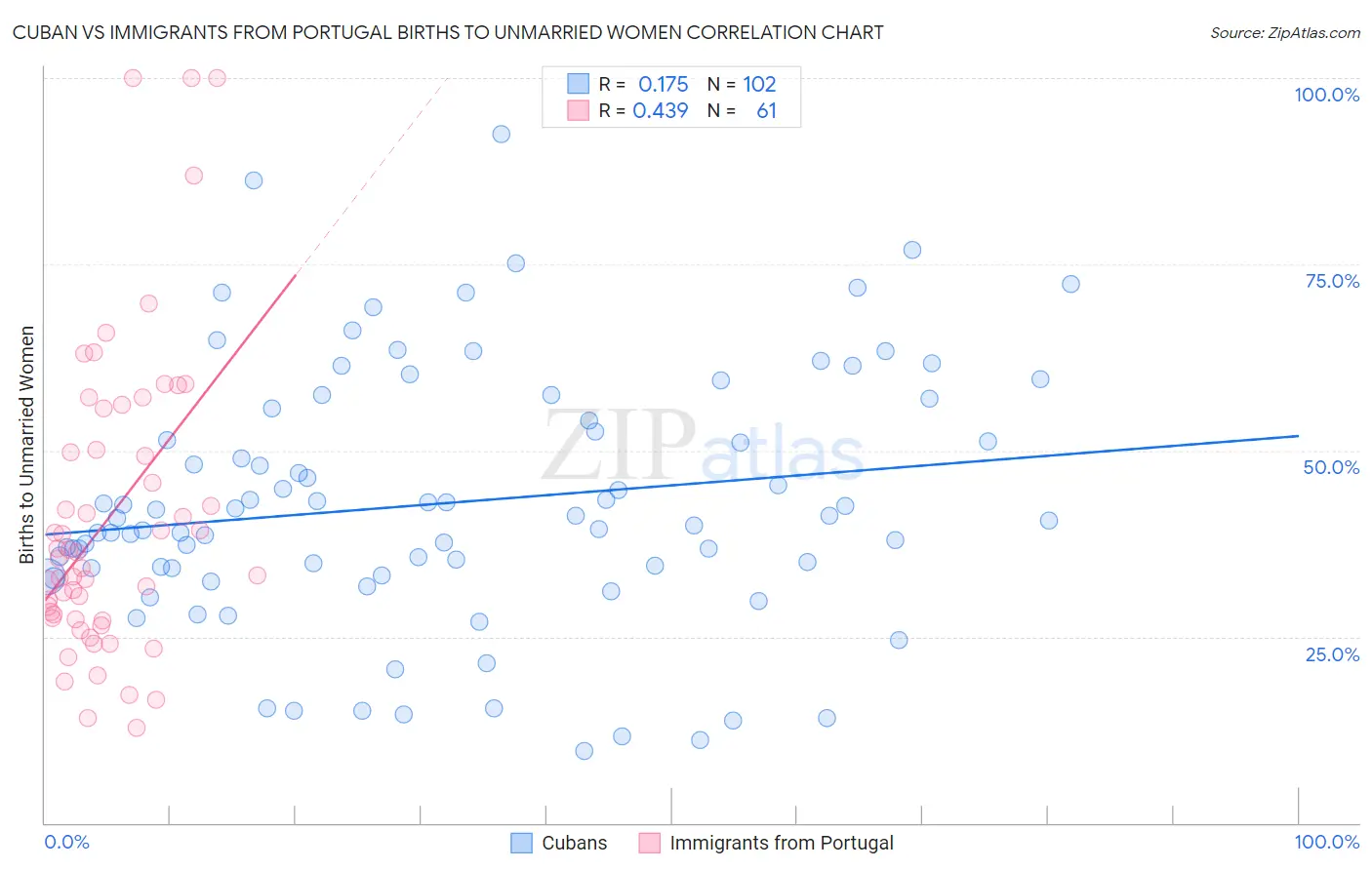 Cuban vs Immigrants from Portugal Births to Unmarried Women