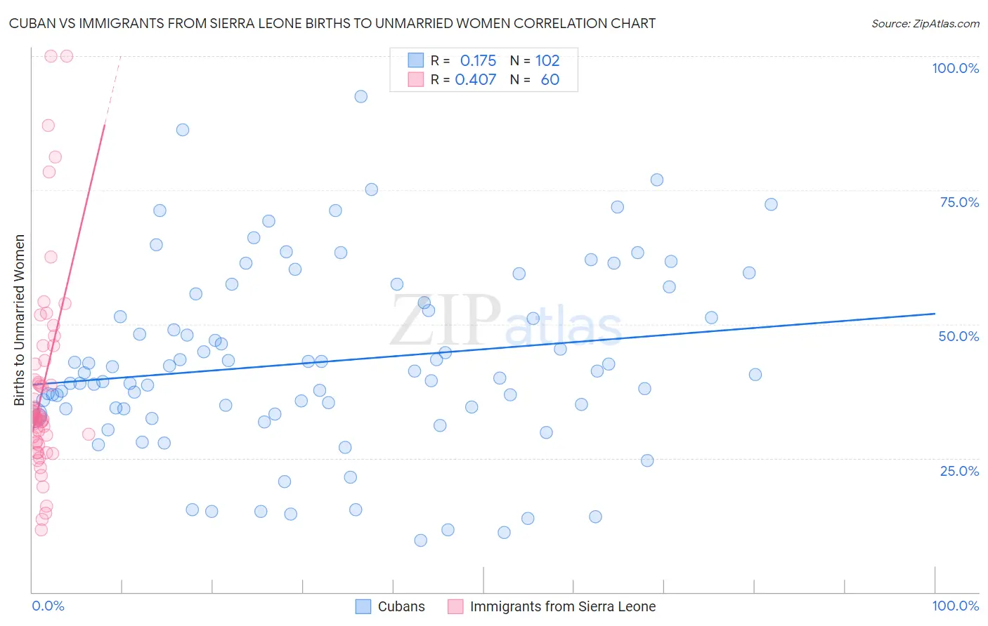 Cuban vs Immigrants from Sierra Leone Births to Unmarried Women