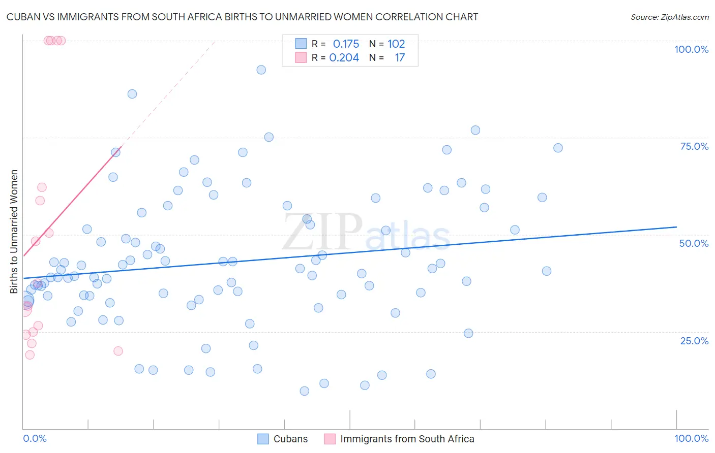 Cuban vs Immigrants from South Africa Births to Unmarried Women