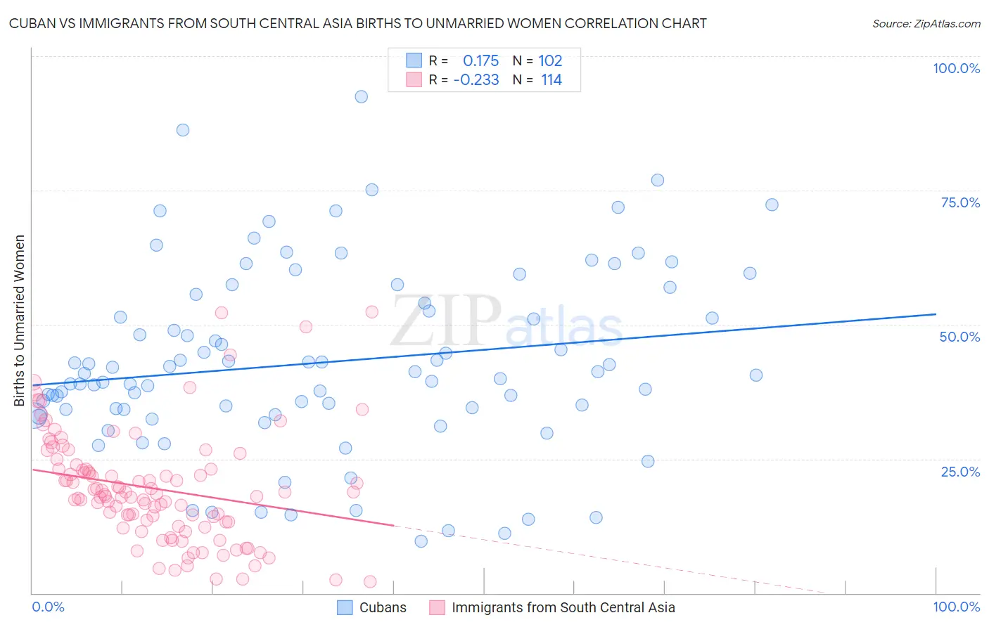 Cuban vs Immigrants from South Central Asia Births to Unmarried Women