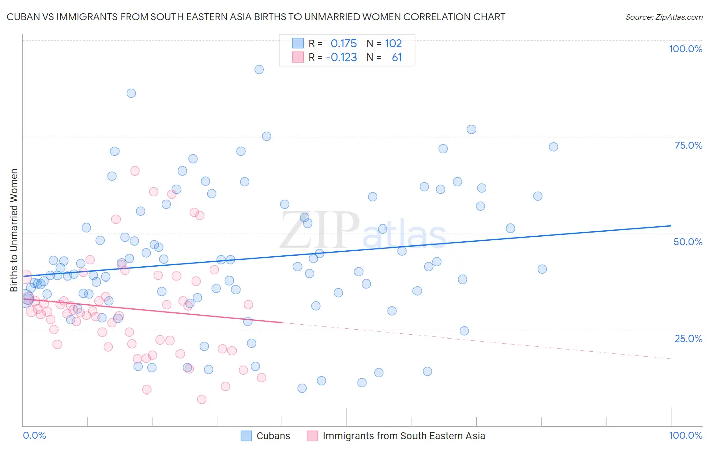 Cuban vs Immigrants from South Eastern Asia Births to Unmarried Women