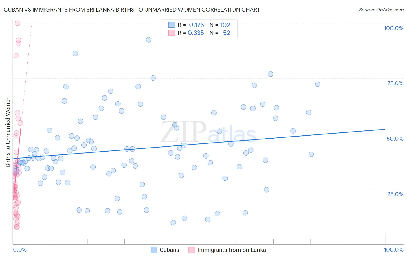 Cuban vs Immigrants from Sri Lanka Births to Unmarried Women