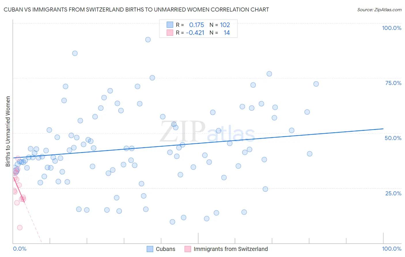 Cuban vs Immigrants from Switzerland Births to Unmarried Women