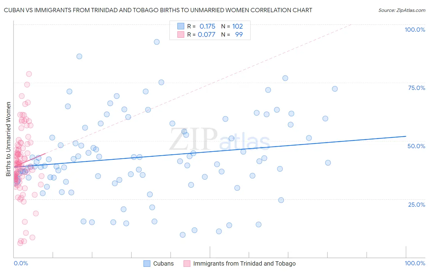 Cuban vs Immigrants from Trinidad and Tobago Births to Unmarried Women