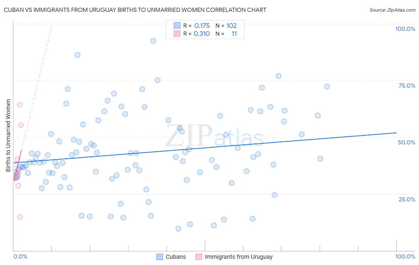 Cuban vs Immigrants from Uruguay Births to Unmarried Women
