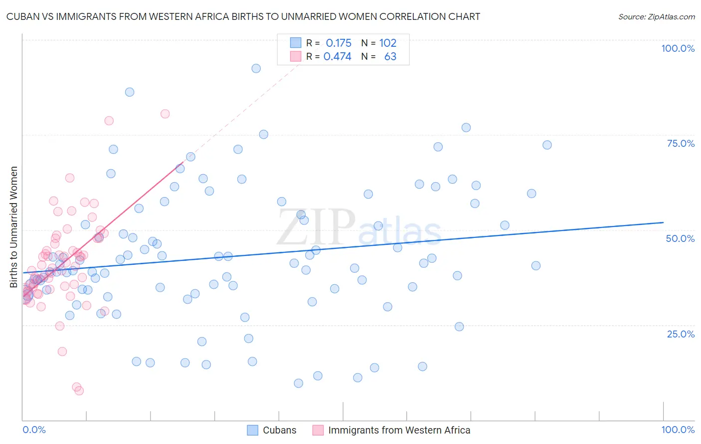 Cuban vs Immigrants from Western Africa Births to Unmarried Women