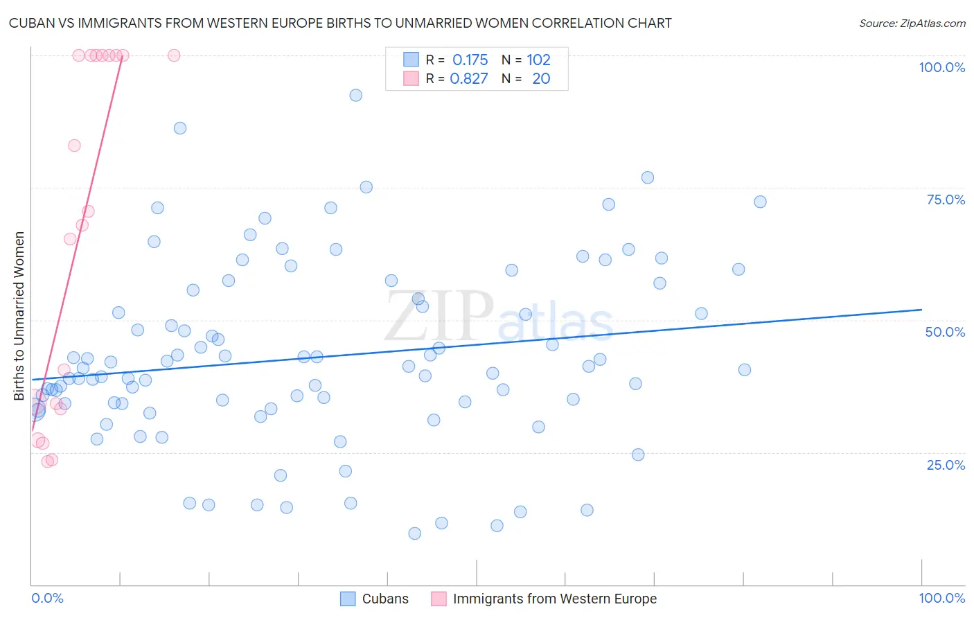 Cuban vs Immigrants from Western Europe Births to Unmarried Women