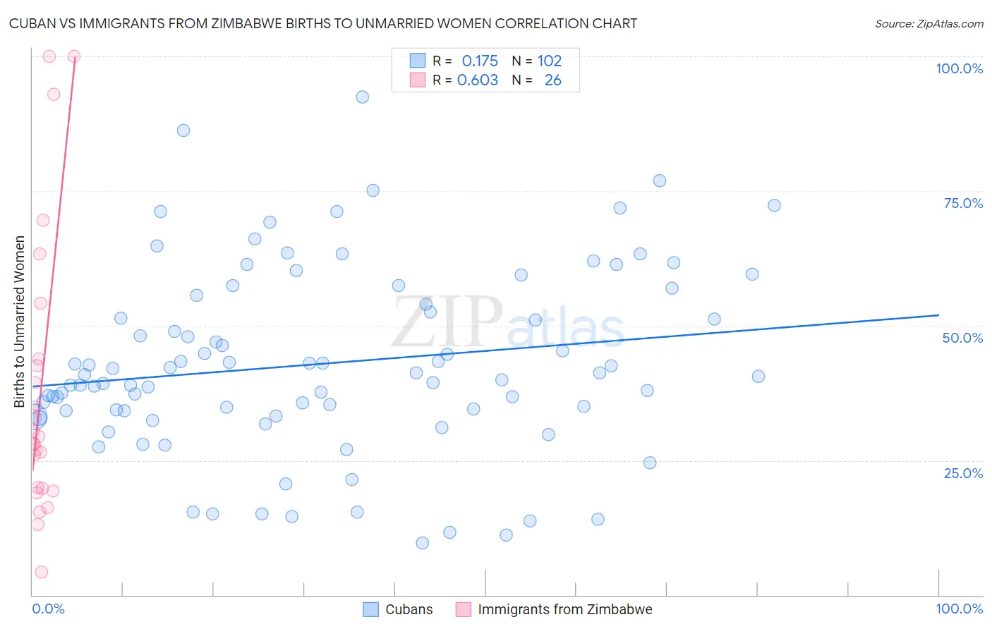 Cuban vs Immigrants from Zimbabwe Births to Unmarried Women