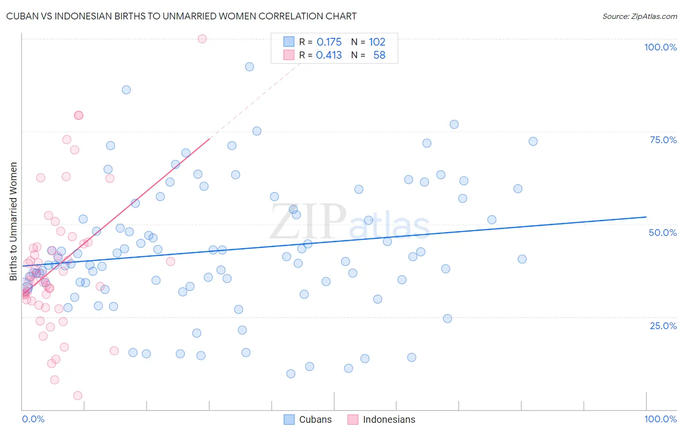 Cuban vs Indonesian Births to Unmarried Women