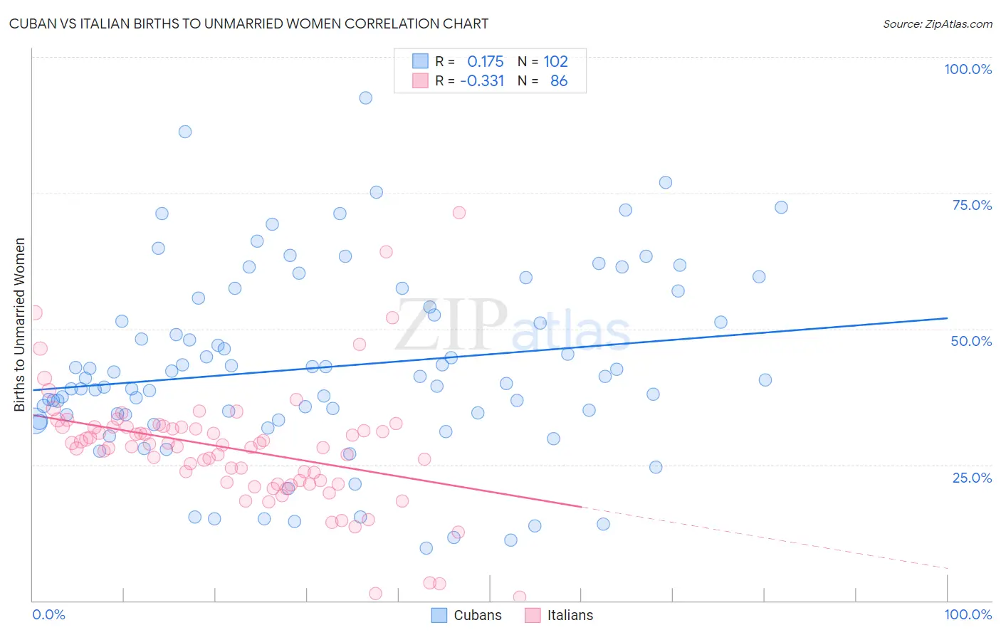 Cuban vs Italian Births to Unmarried Women