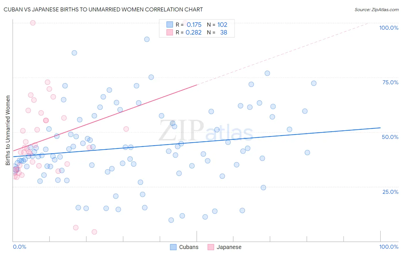 Cuban vs Japanese Births to Unmarried Women