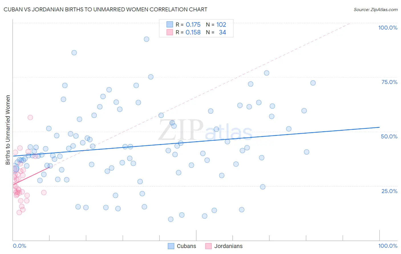 Cuban vs Jordanian Births to Unmarried Women