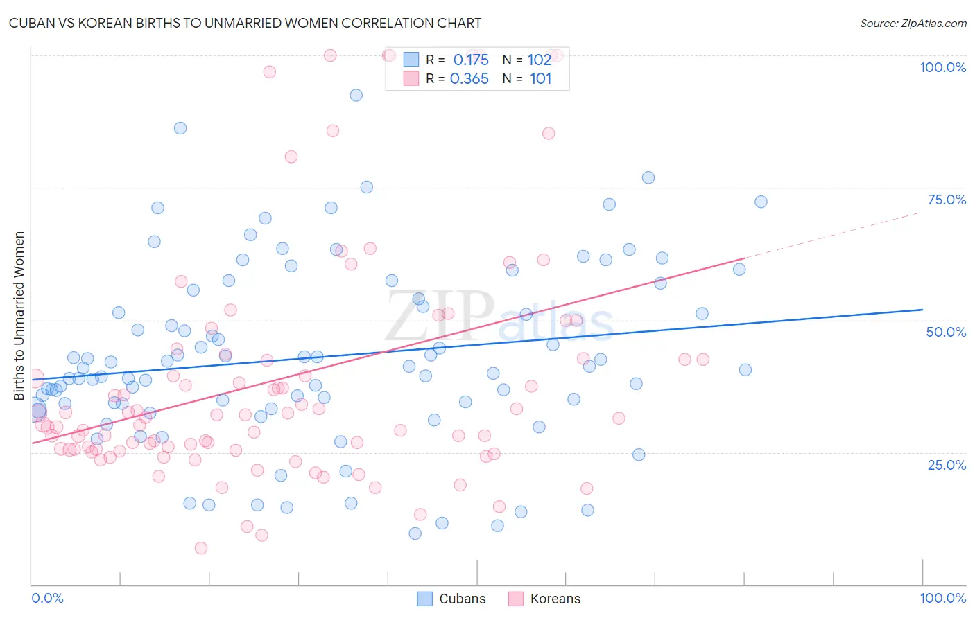 Cuban vs Korean Births to Unmarried Women