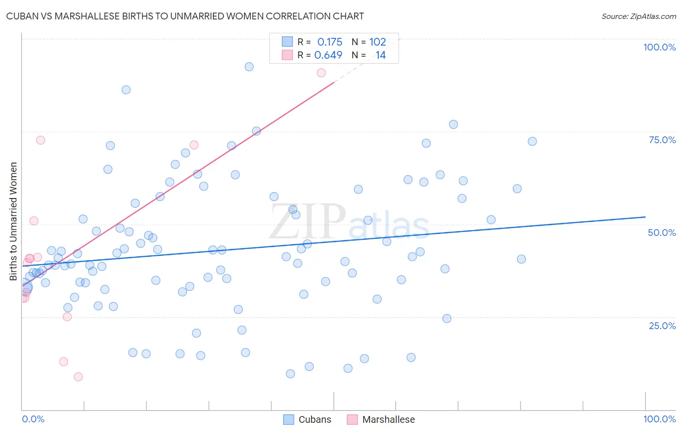 Cuban vs Marshallese Births to Unmarried Women