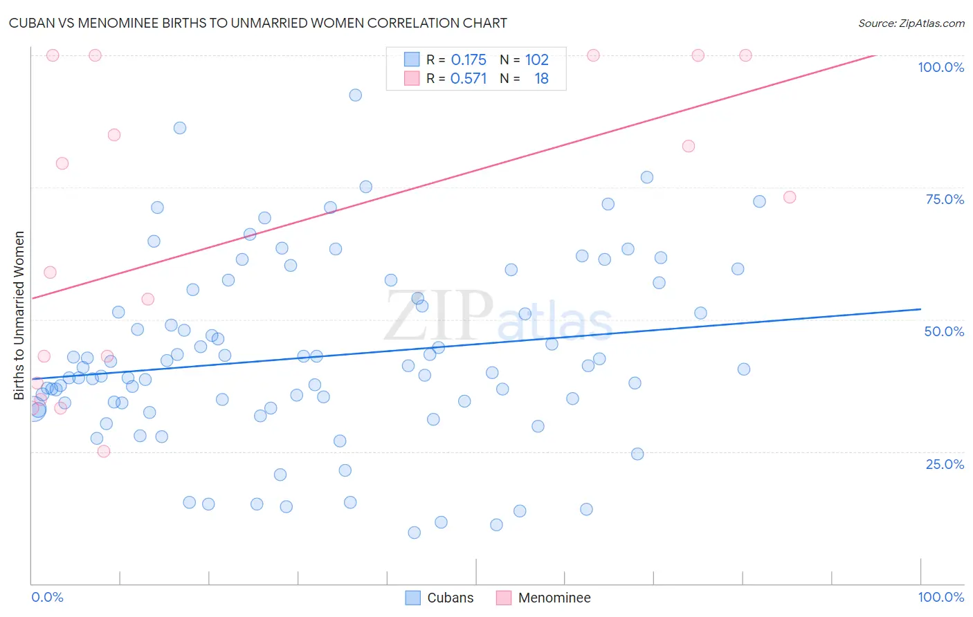 Cuban vs Menominee Births to Unmarried Women