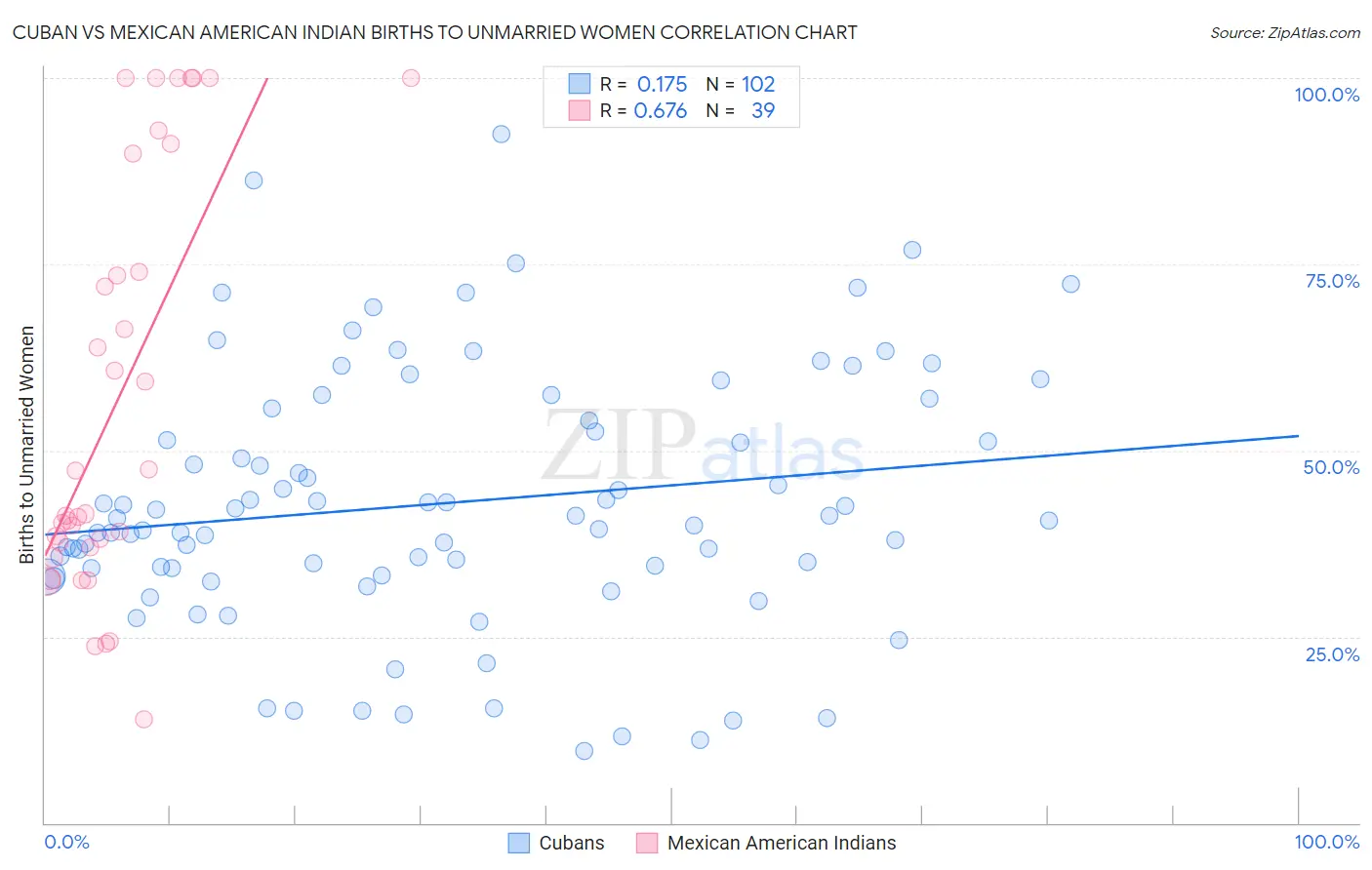 Cuban vs Mexican American Indian Births to Unmarried Women