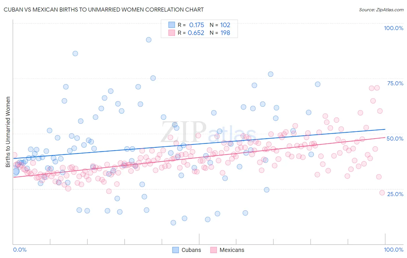 Cuban vs Mexican Births to Unmarried Women