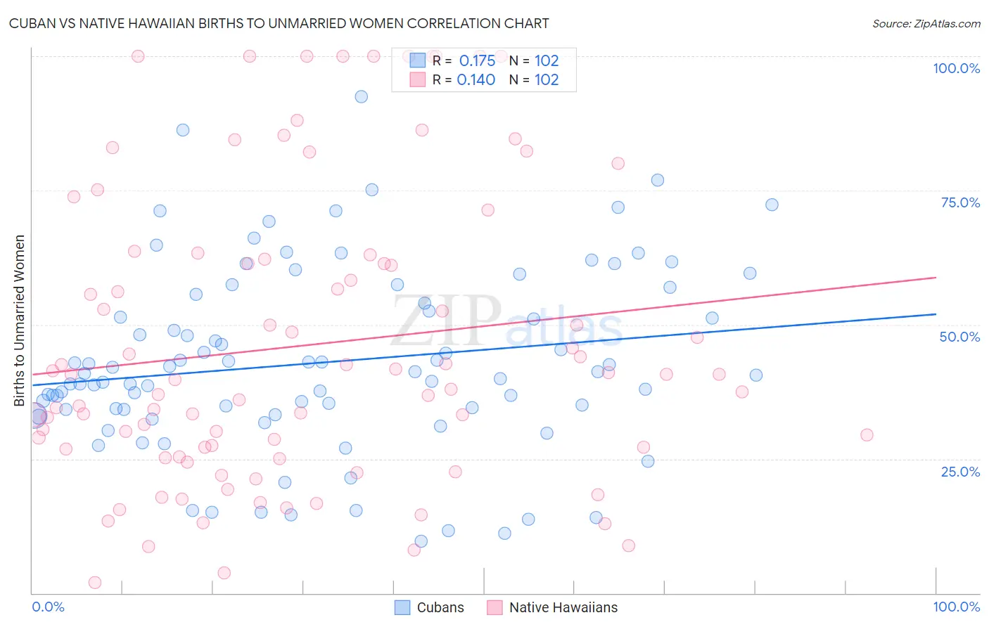 Cuban vs Native Hawaiian Births to Unmarried Women