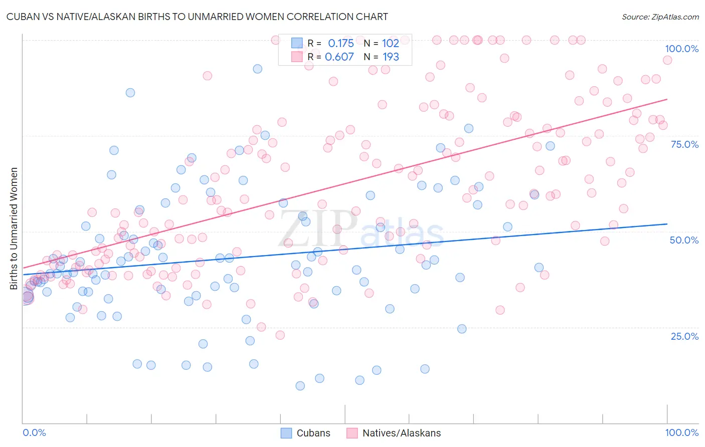 Cuban vs Native/Alaskan Births to Unmarried Women